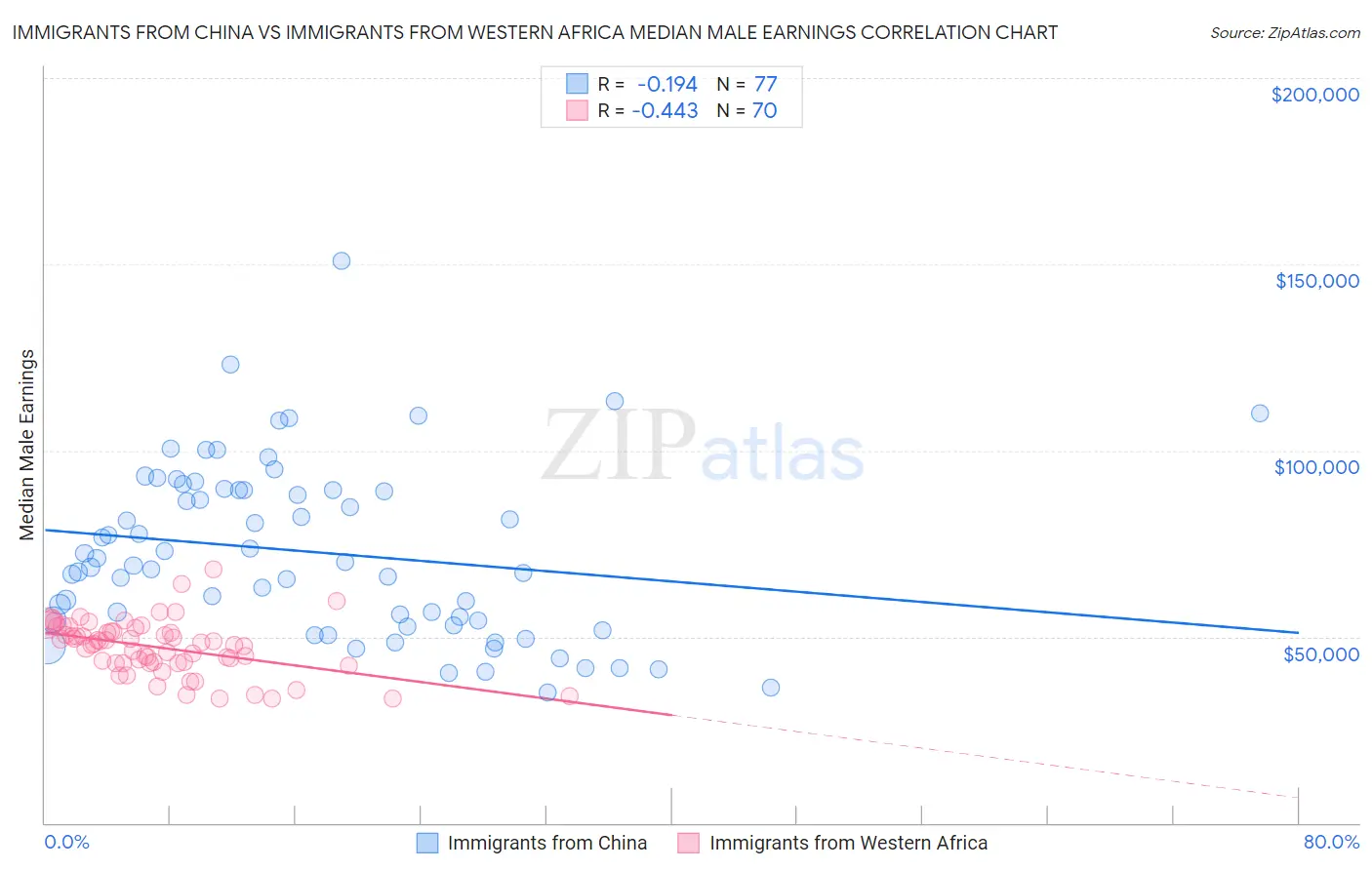 Immigrants from China vs Immigrants from Western Africa Median Male Earnings