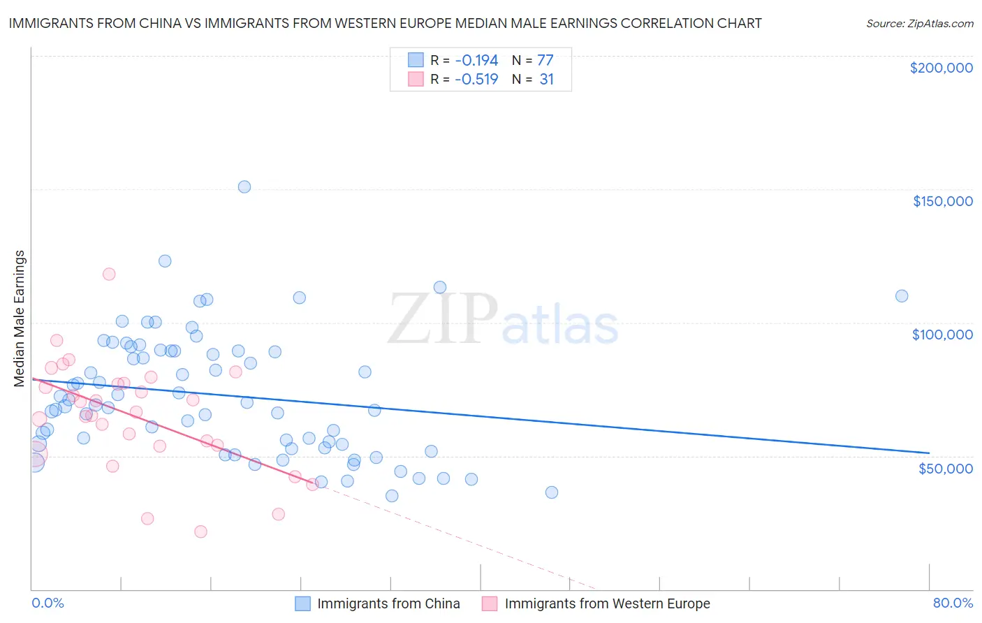Immigrants from China vs Immigrants from Western Europe Median Male Earnings