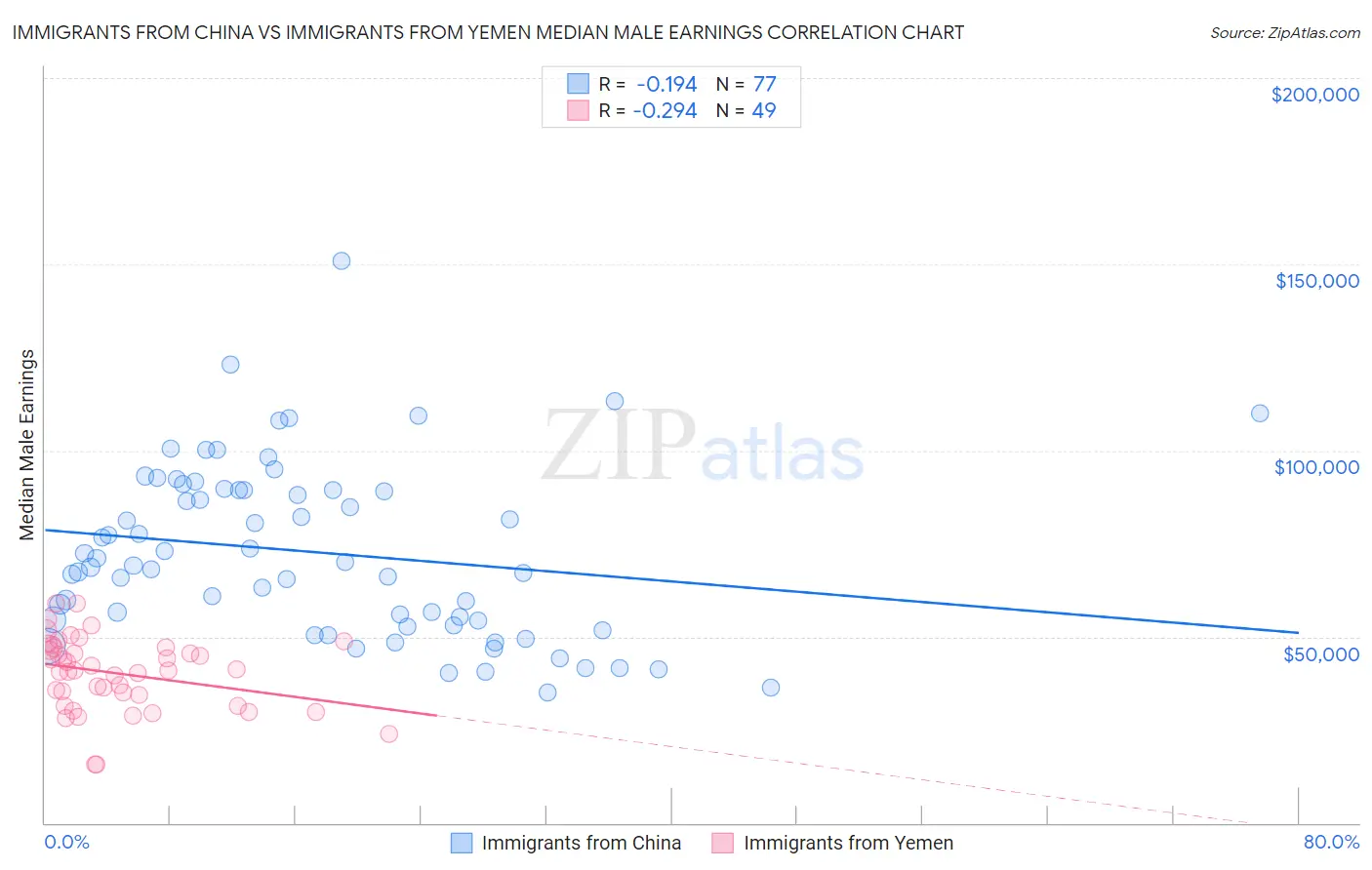 Immigrants from China vs Immigrants from Yemen Median Male Earnings