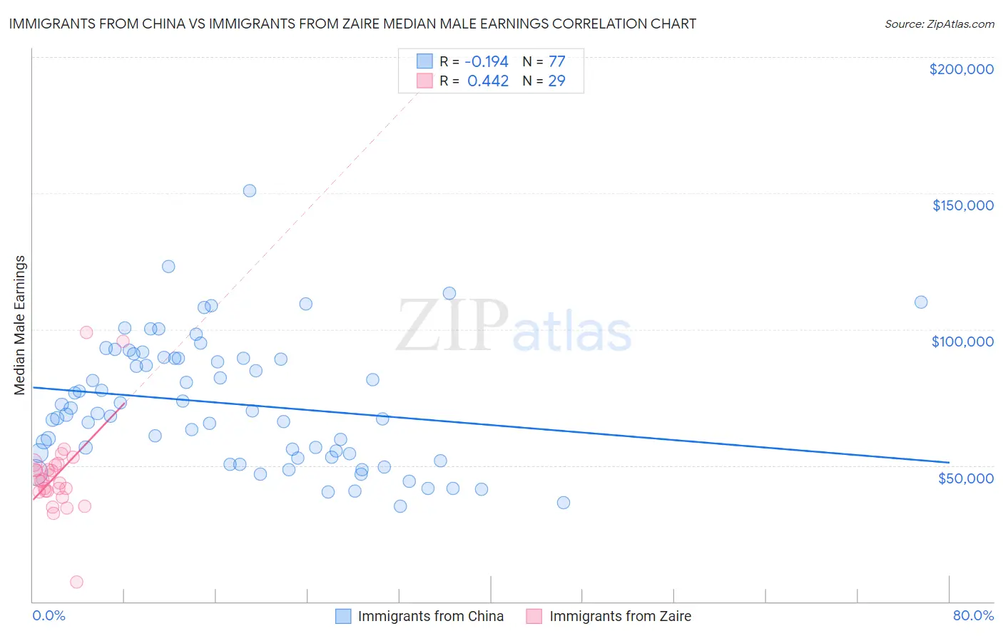 Immigrants from China vs Immigrants from Zaire Median Male Earnings