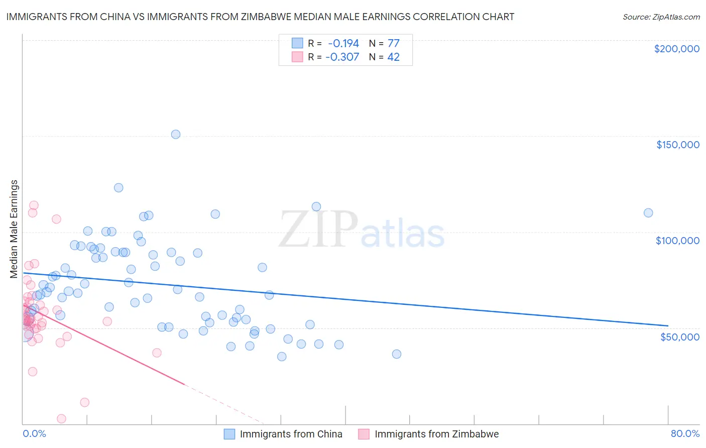 Immigrants from China vs Immigrants from Zimbabwe Median Male Earnings