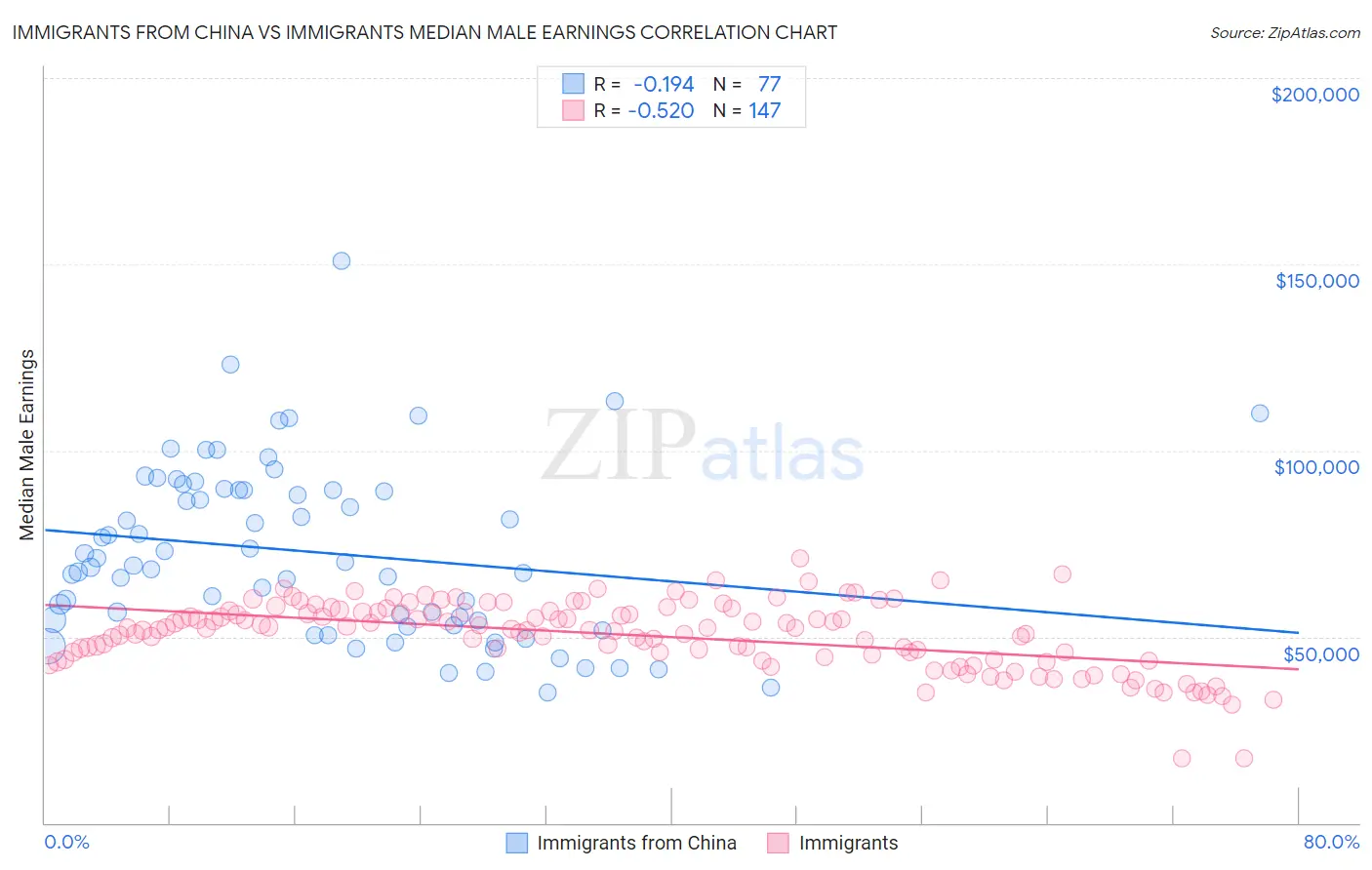 Immigrants from China vs Immigrants Median Male Earnings