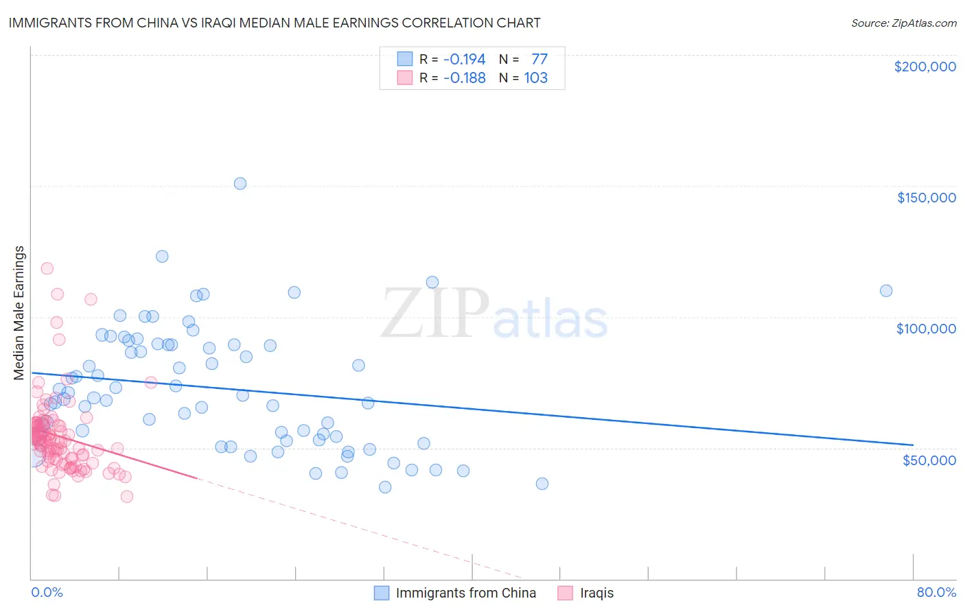Immigrants from China vs Iraqi Median Male Earnings