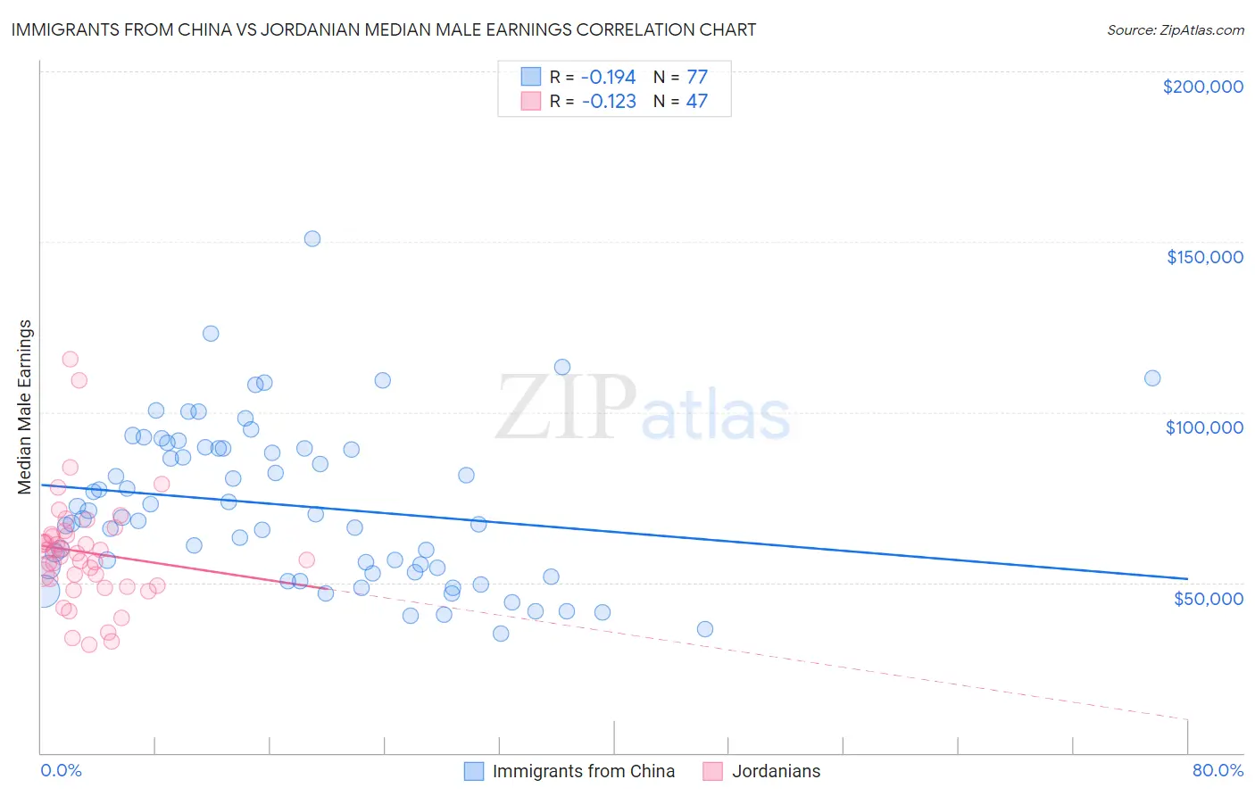 Immigrants from China vs Jordanian Median Male Earnings