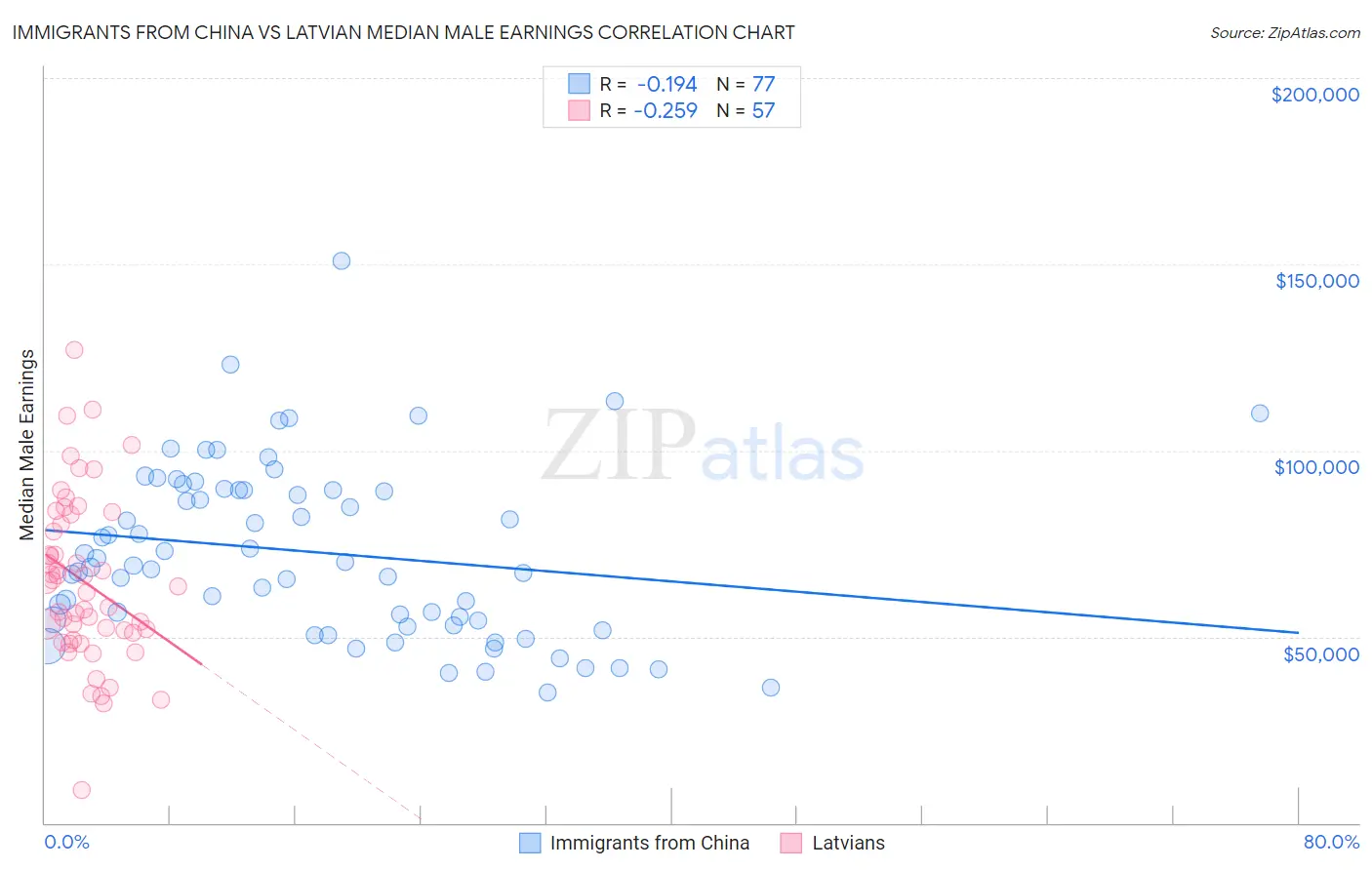Immigrants from China vs Latvian Median Male Earnings