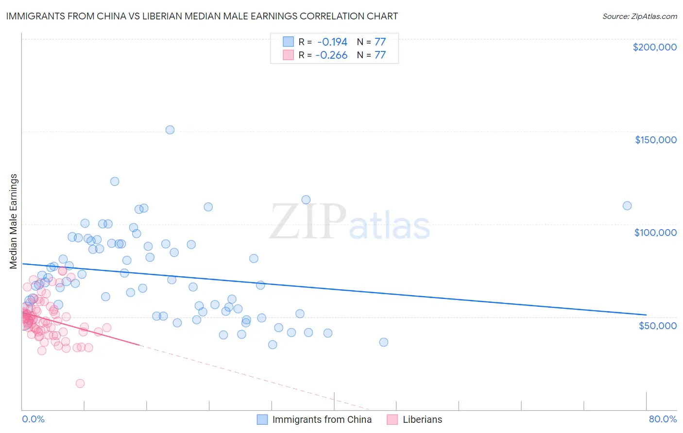 Immigrants from China vs Liberian Median Male Earnings