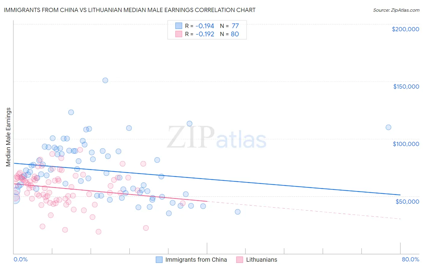 Immigrants from China vs Lithuanian Median Male Earnings