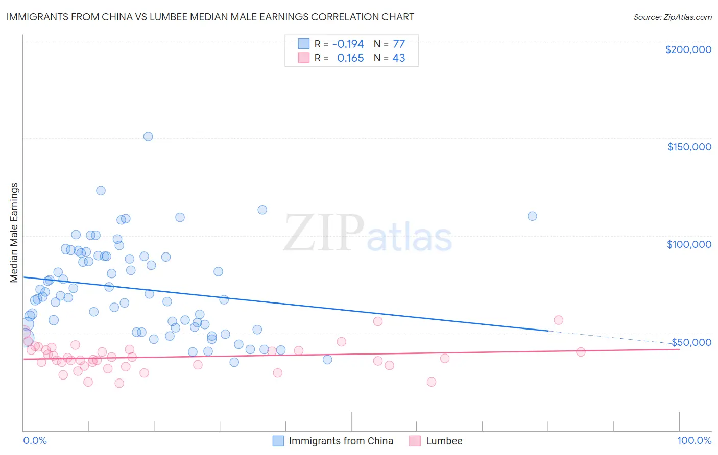 Immigrants from China vs Lumbee Median Male Earnings