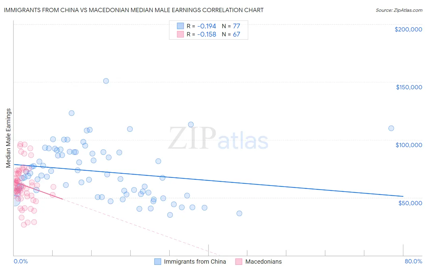 Immigrants from China vs Macedonian Median Male Earnings