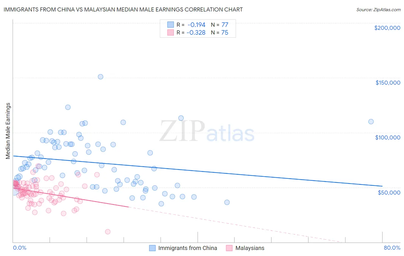 Immigrants from China vs Malaysian Median Male Earnings