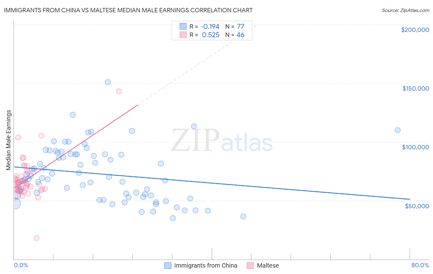 Immigrants from China vs Maltese Median Male Earnings