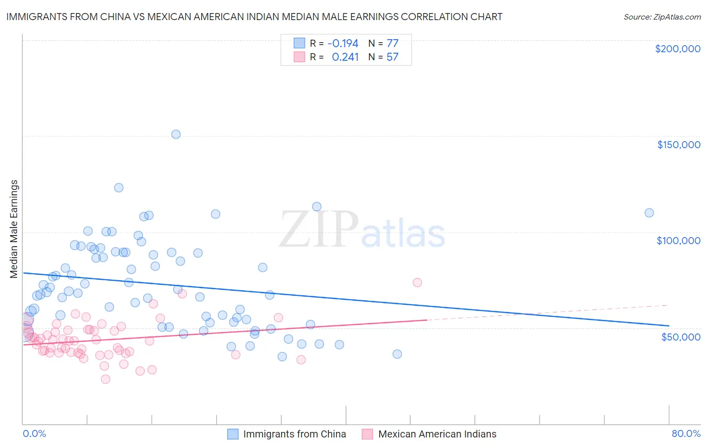 Immigrants from China vs Mexican American Indian Median Male Earnings