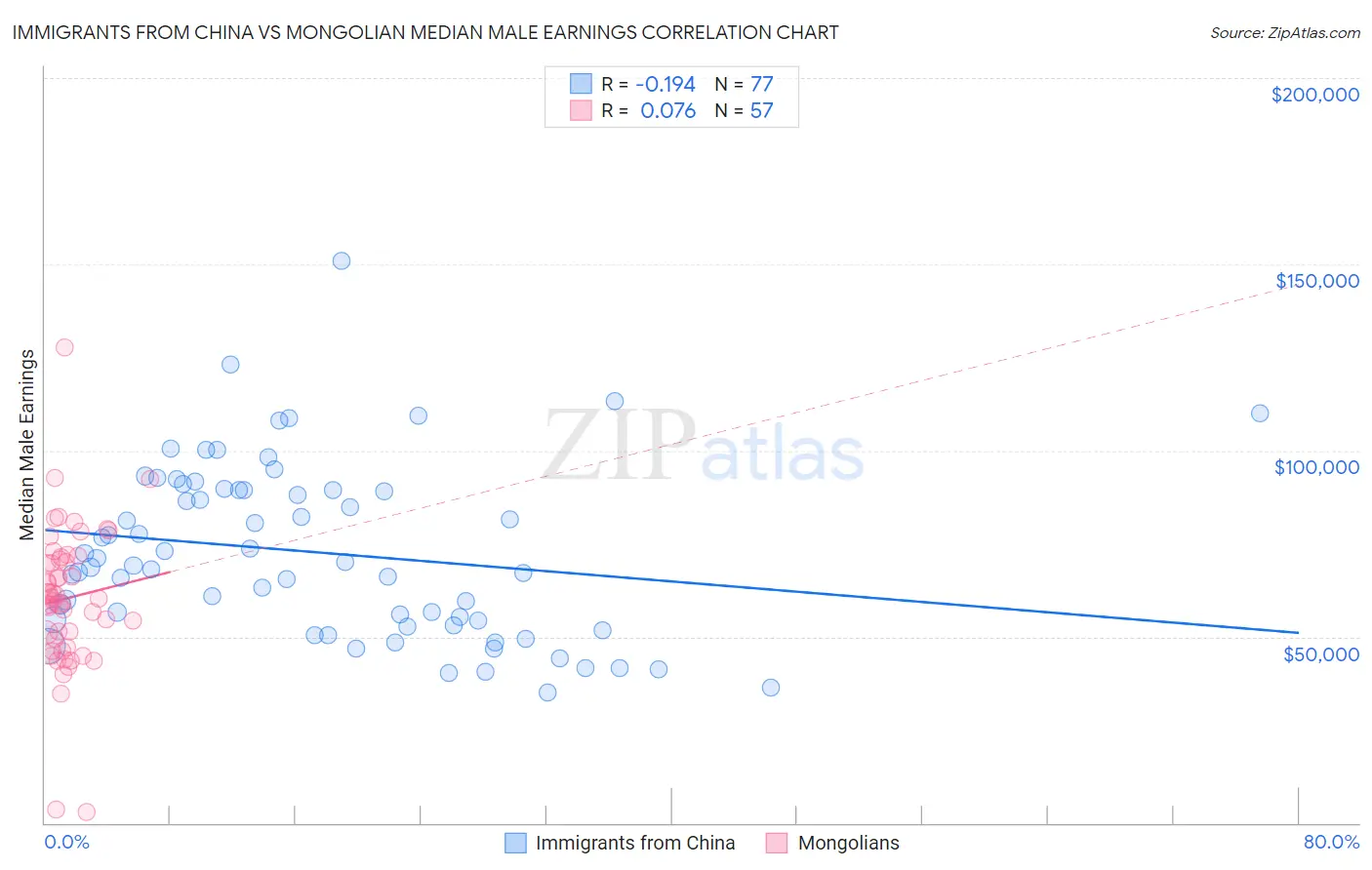 Immigrants from China vs Mongolian Median Male Earnings