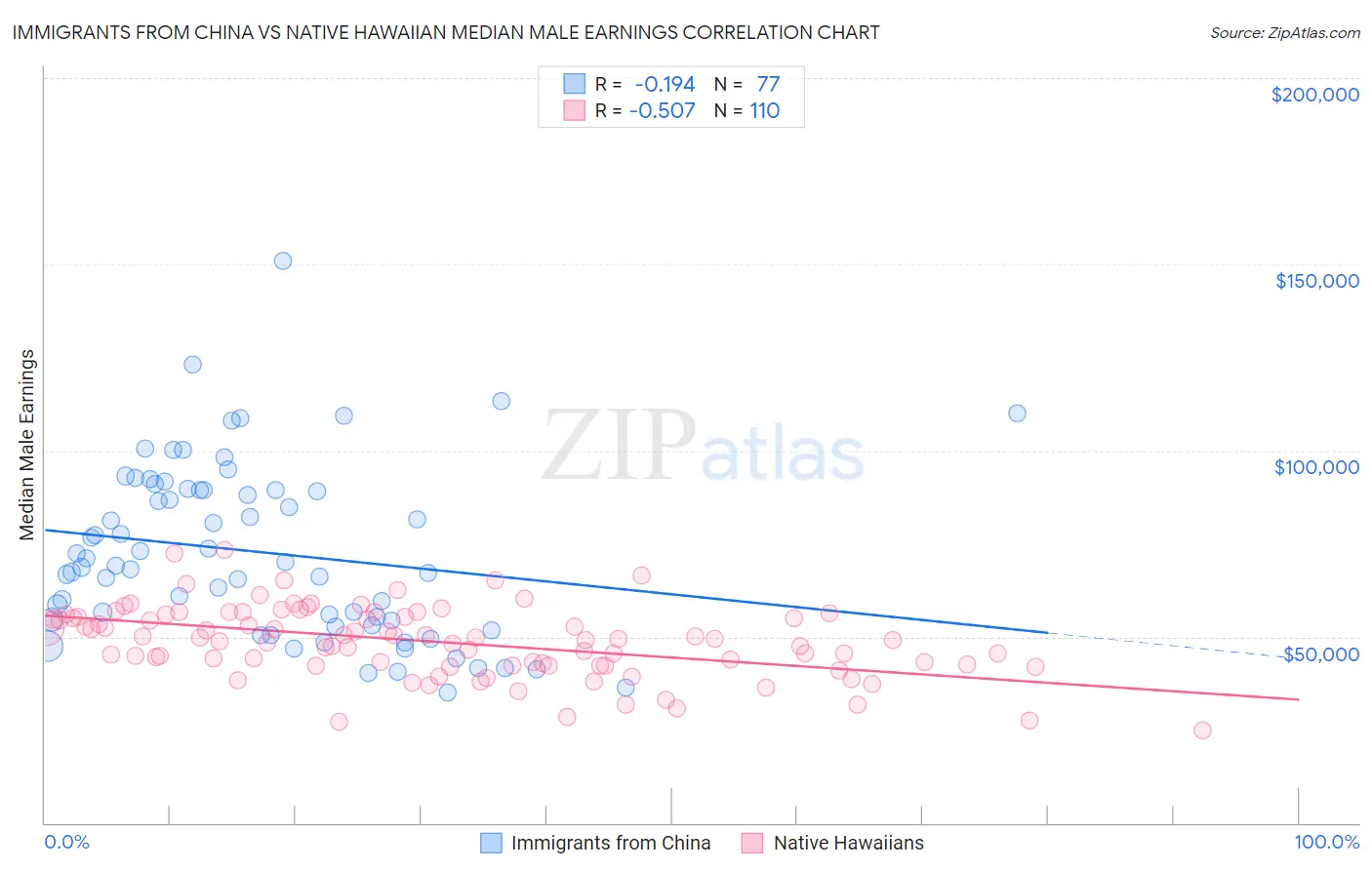 Immigrants from China vs Native Hawaiian Median Male Earnings
