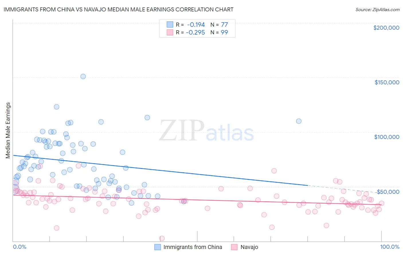 Immigrants from China vs Navajo Median Male Earnings