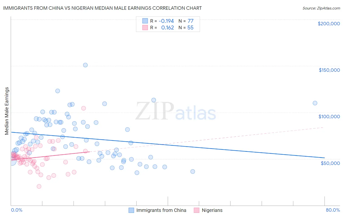 Immigrants from China vs Nigerian Median Male Earnings