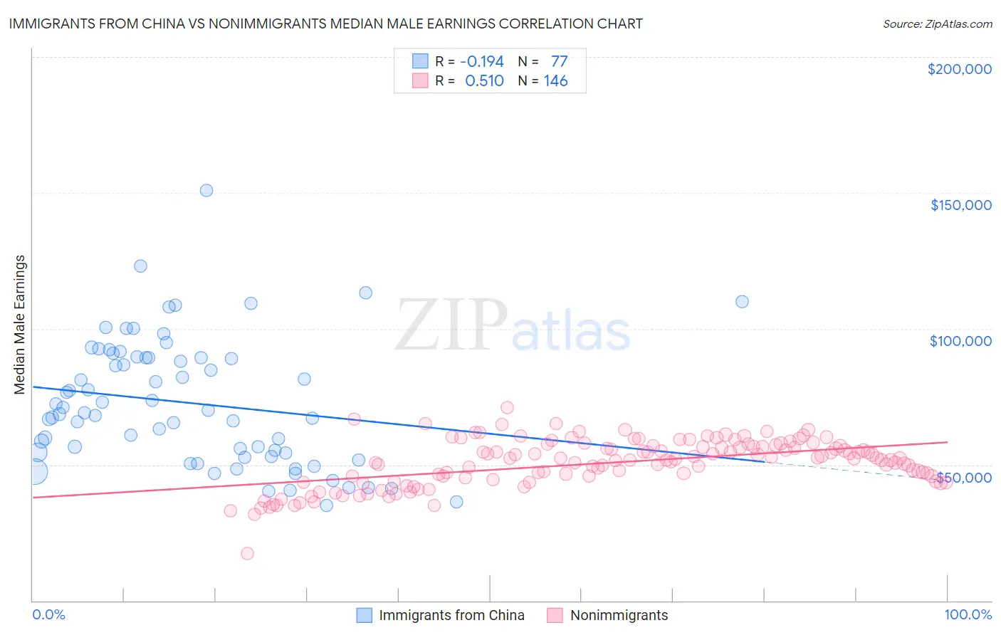 Immigrants from China vs Nonimmigrants Median Male Earnings