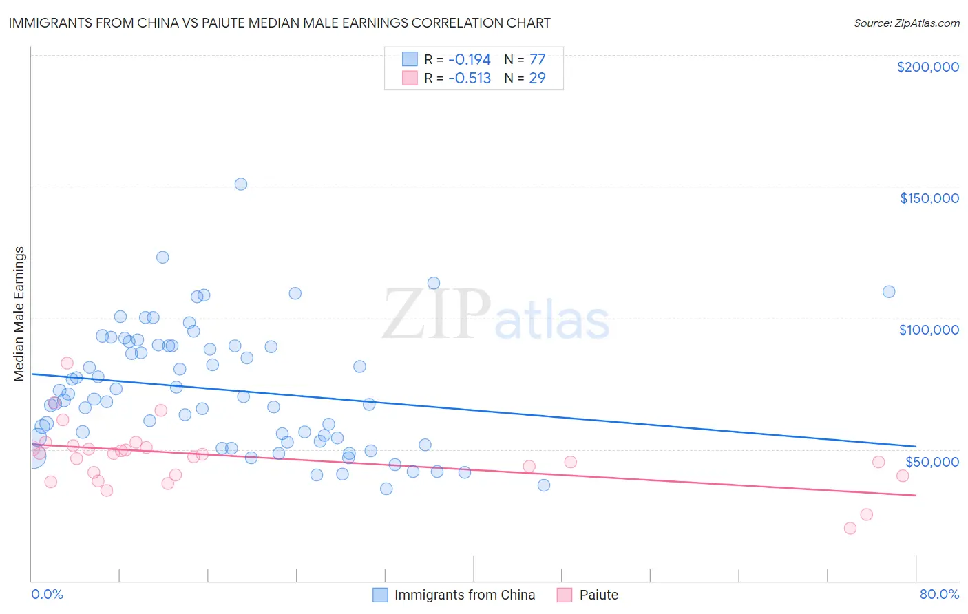 Immigrants from China vs Paiute Median Male Earnings