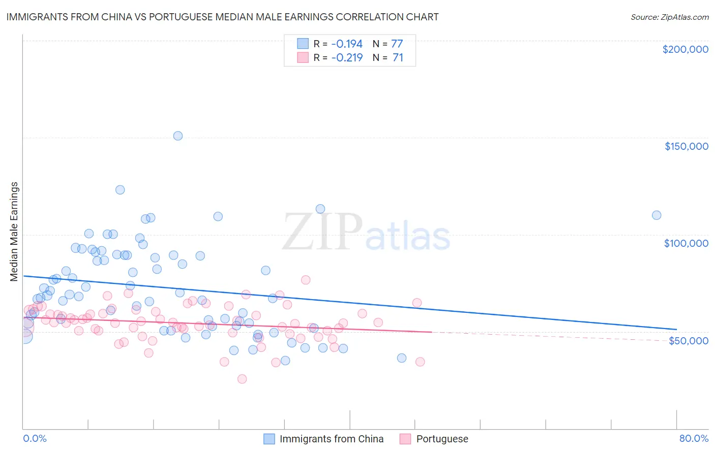 Immigrants from China vs Portuguese Median Male Earnings