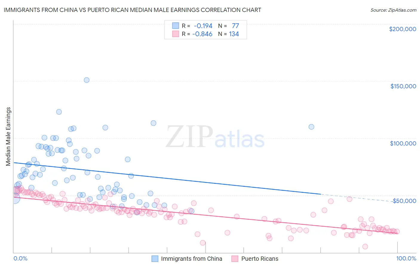 Immigrants from China vs Puerto Rican Median Male Earnings