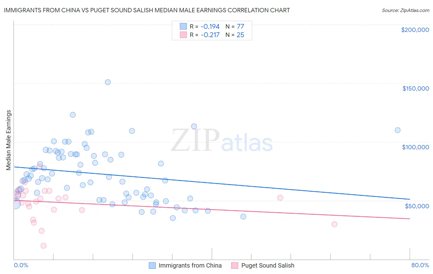 Immigrants from China vs Puget Sound Salish Median Male Earnings