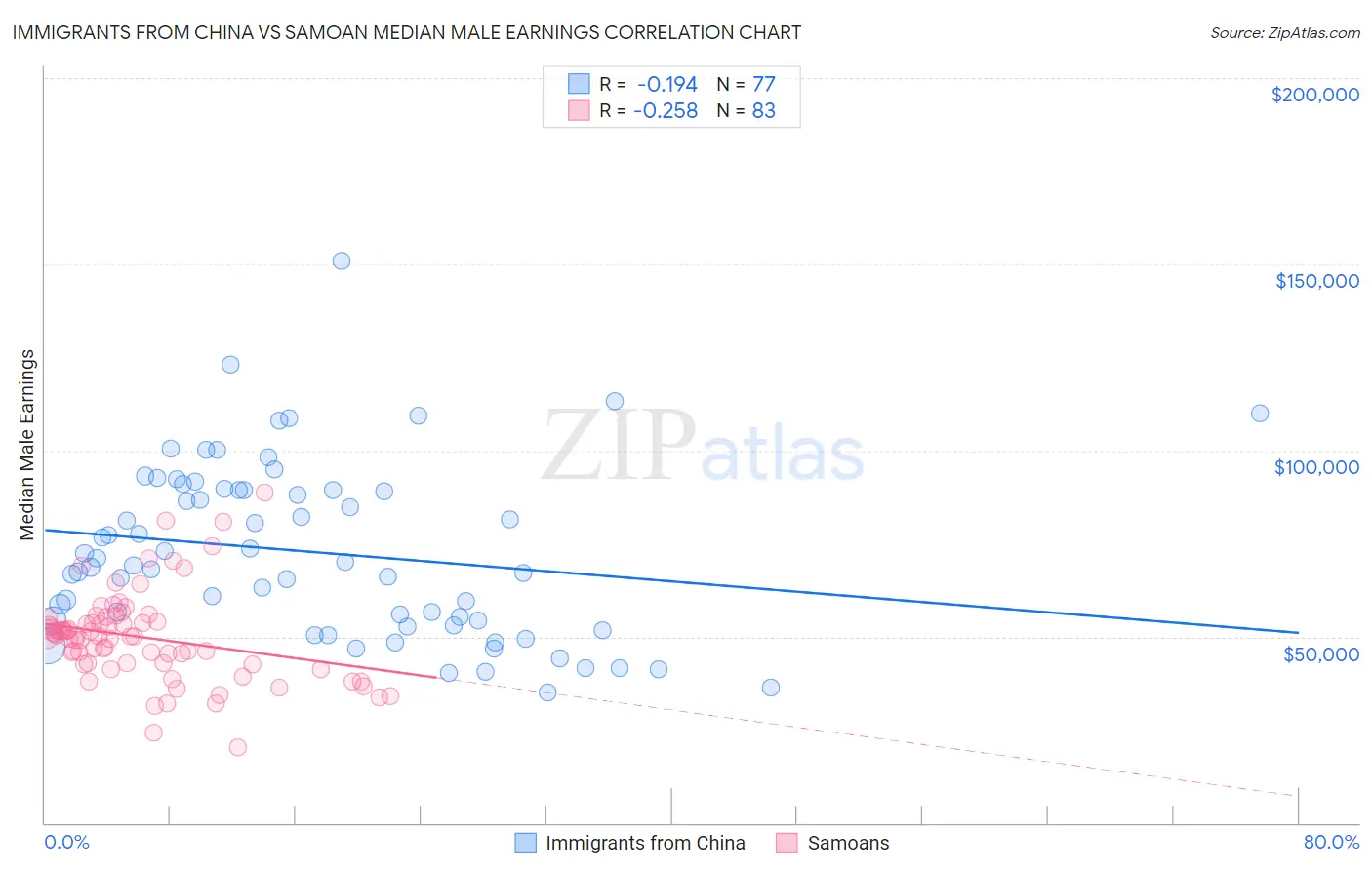 Immigrants from China vs Samoan Median Male Earnings