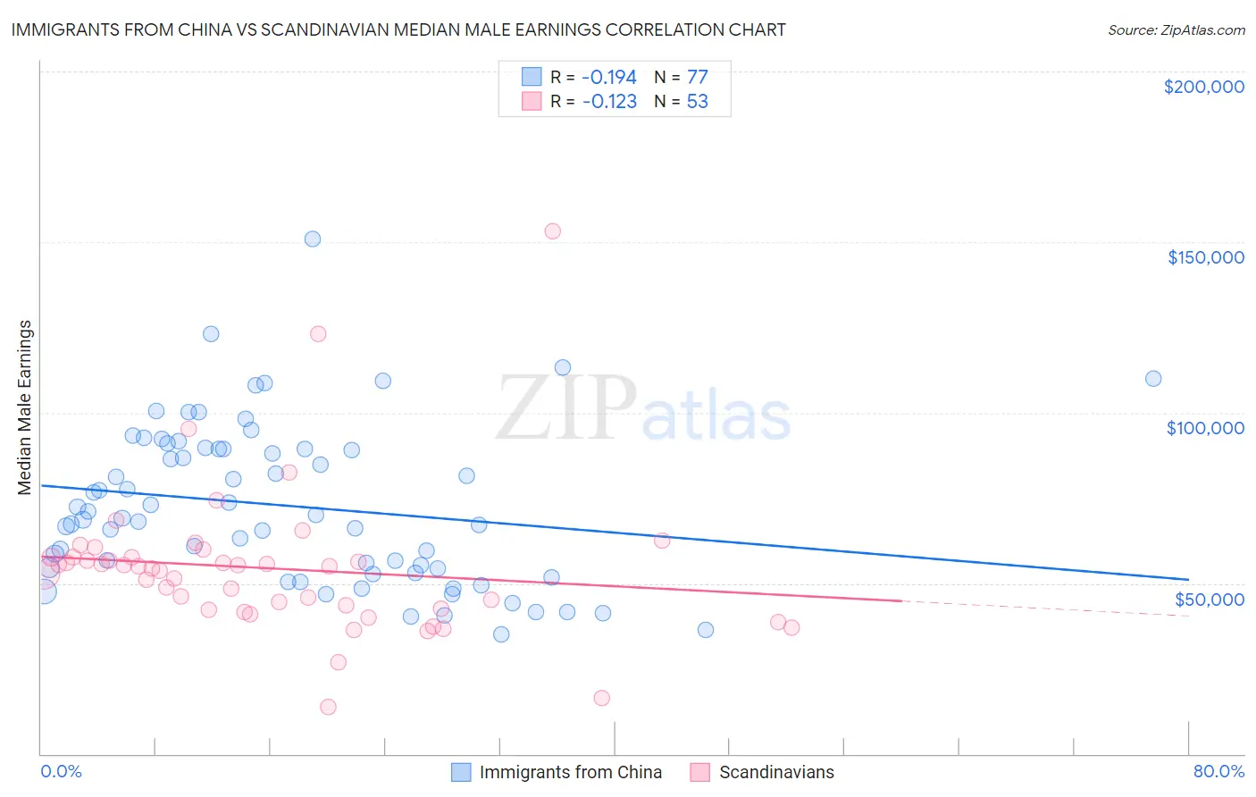 Immigrants from China vs Scandinavian Median Male Earnings