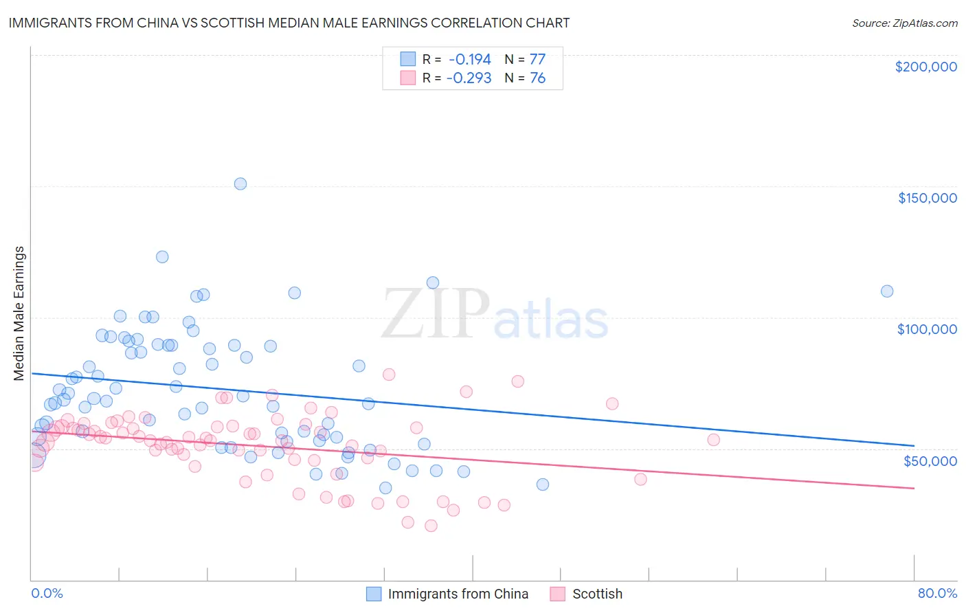 Immigrants from China vs Scottish Median Male Earnings
