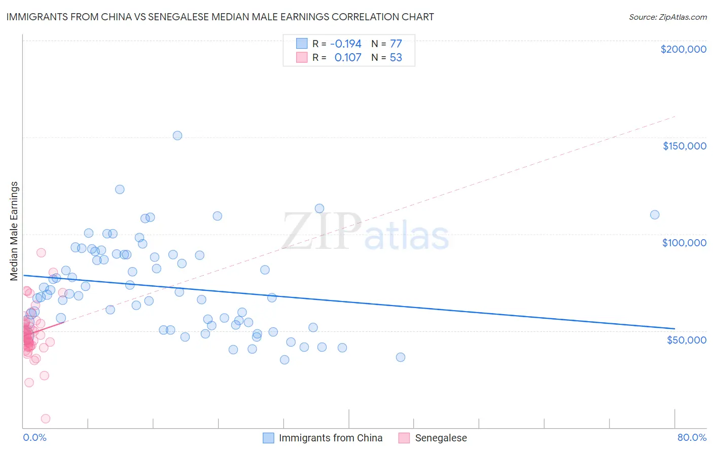 Immigrants from China vs Senegalese Median Male Earnings
