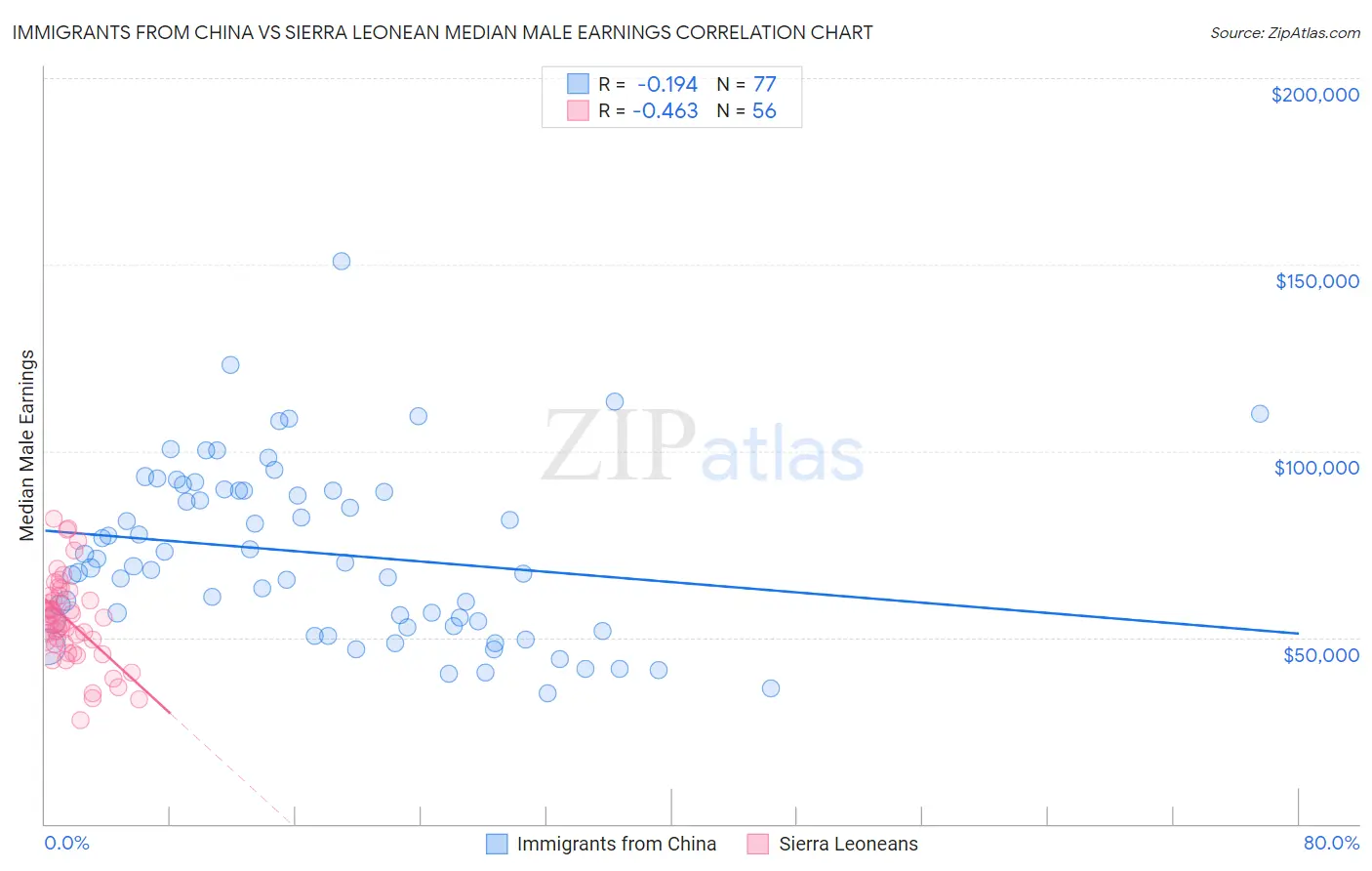 Immigrants from China vs Sierra Leonean Median Male Earnings