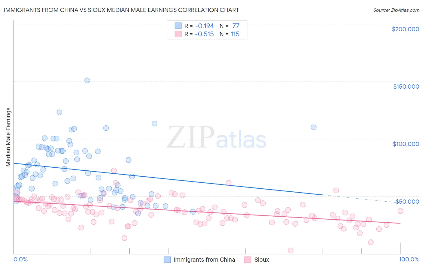 Immigrants from China vs Sioux Median Male Earnings