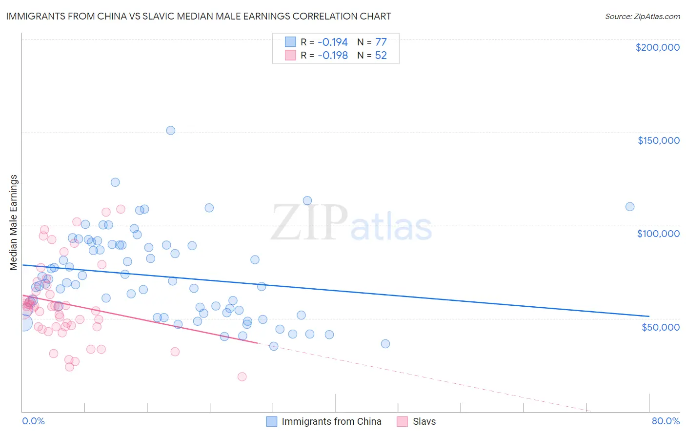 Immigrants from China vs Slavic Median Male Earnings