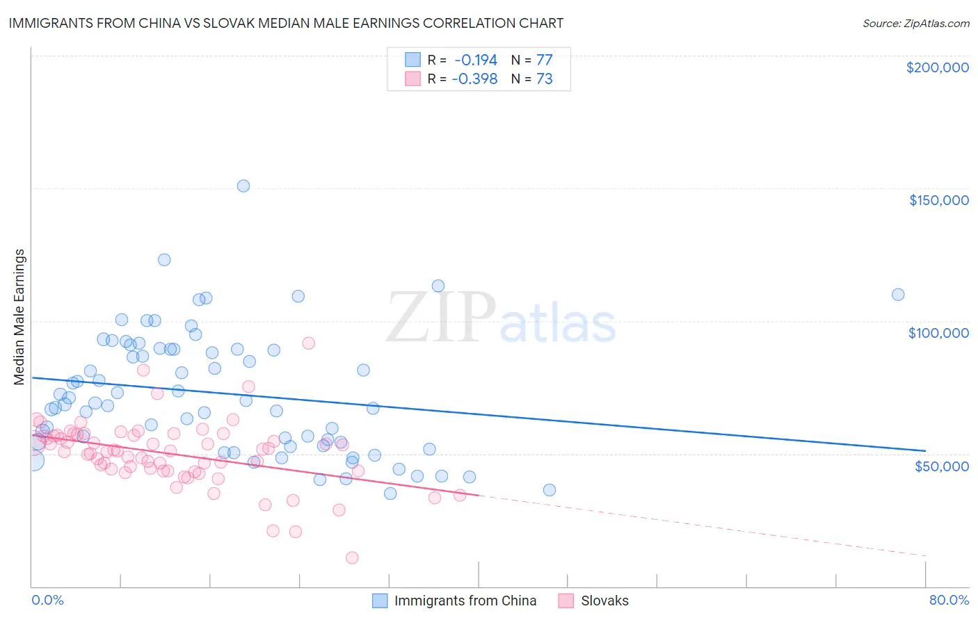 Immigrants from China vs Slovak Median Male Earnings