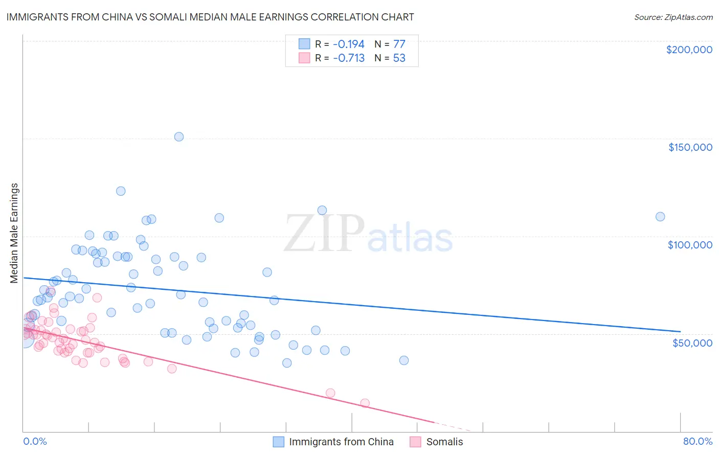 Immigrants from China vs Somali Median Male Earnings