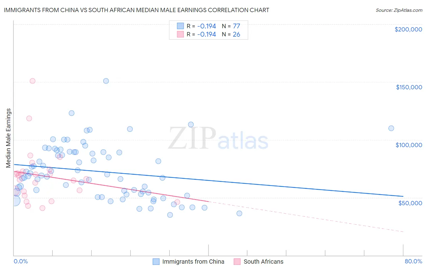 Immigrants from China vs South African Median Male Earnings