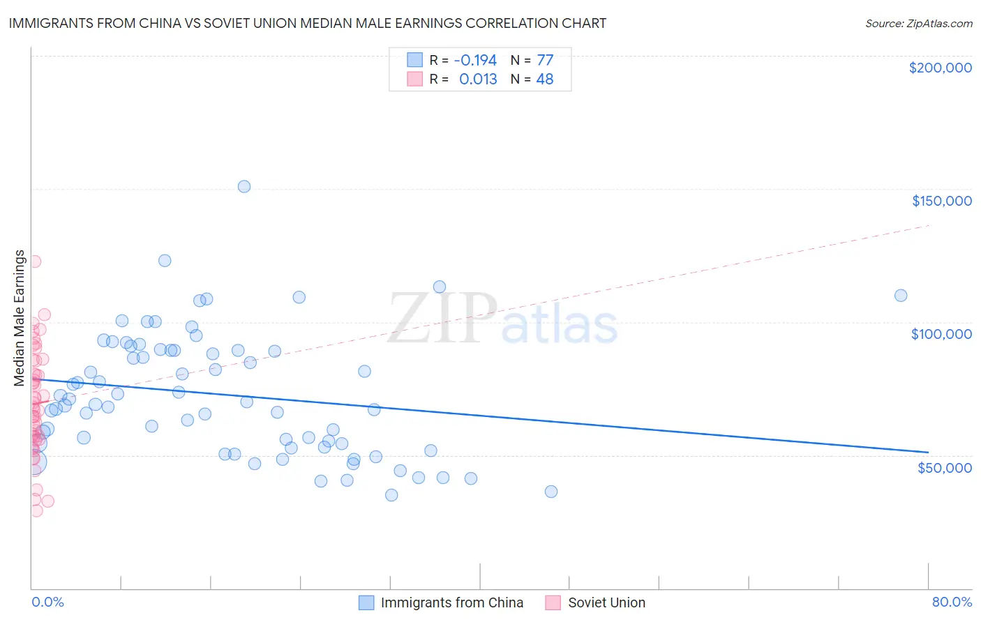 Immigrants from China vs Soviet Union Median Male Earnings