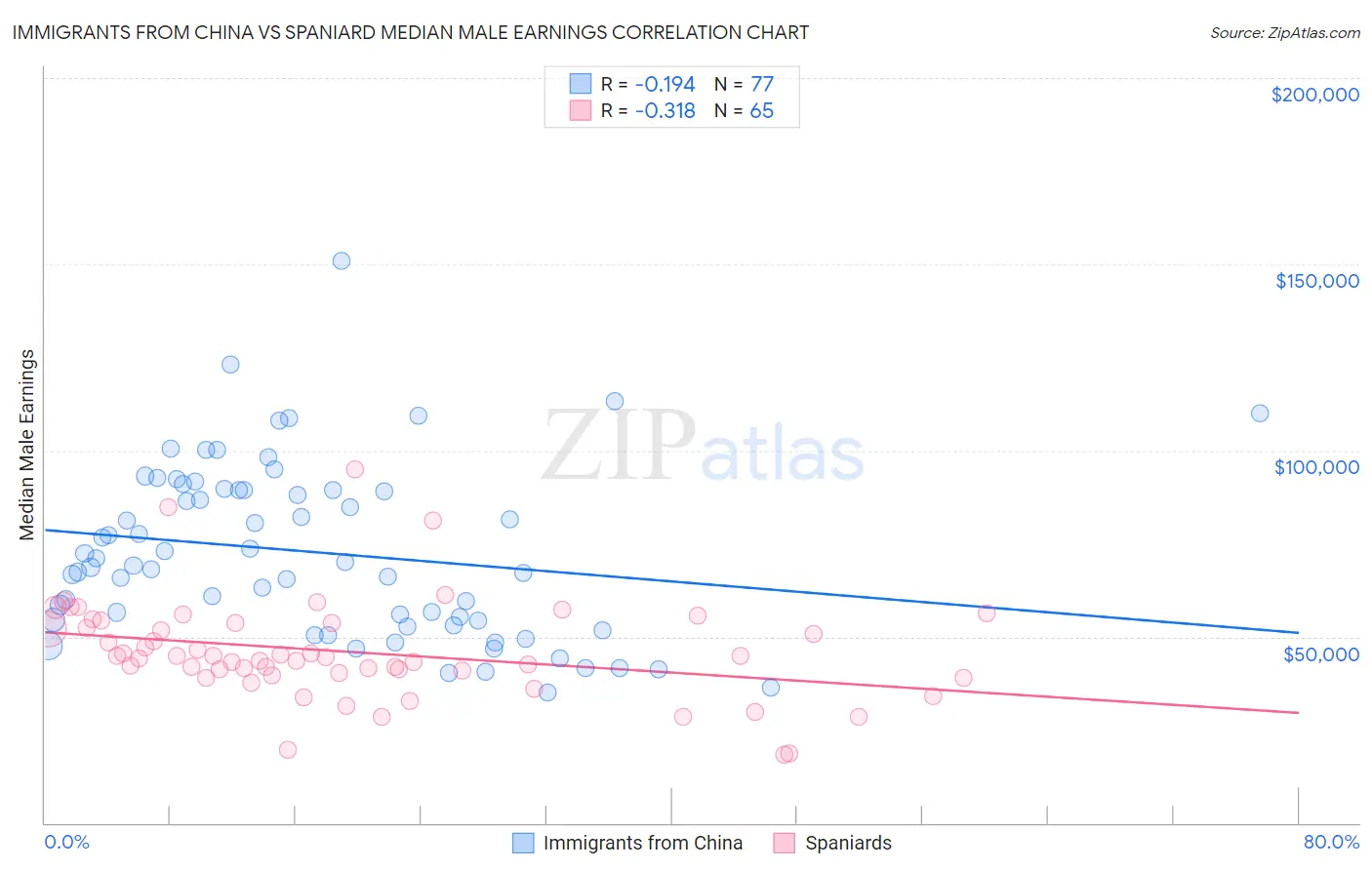 Immigrants from China vs Spaniard Median Male Earnings