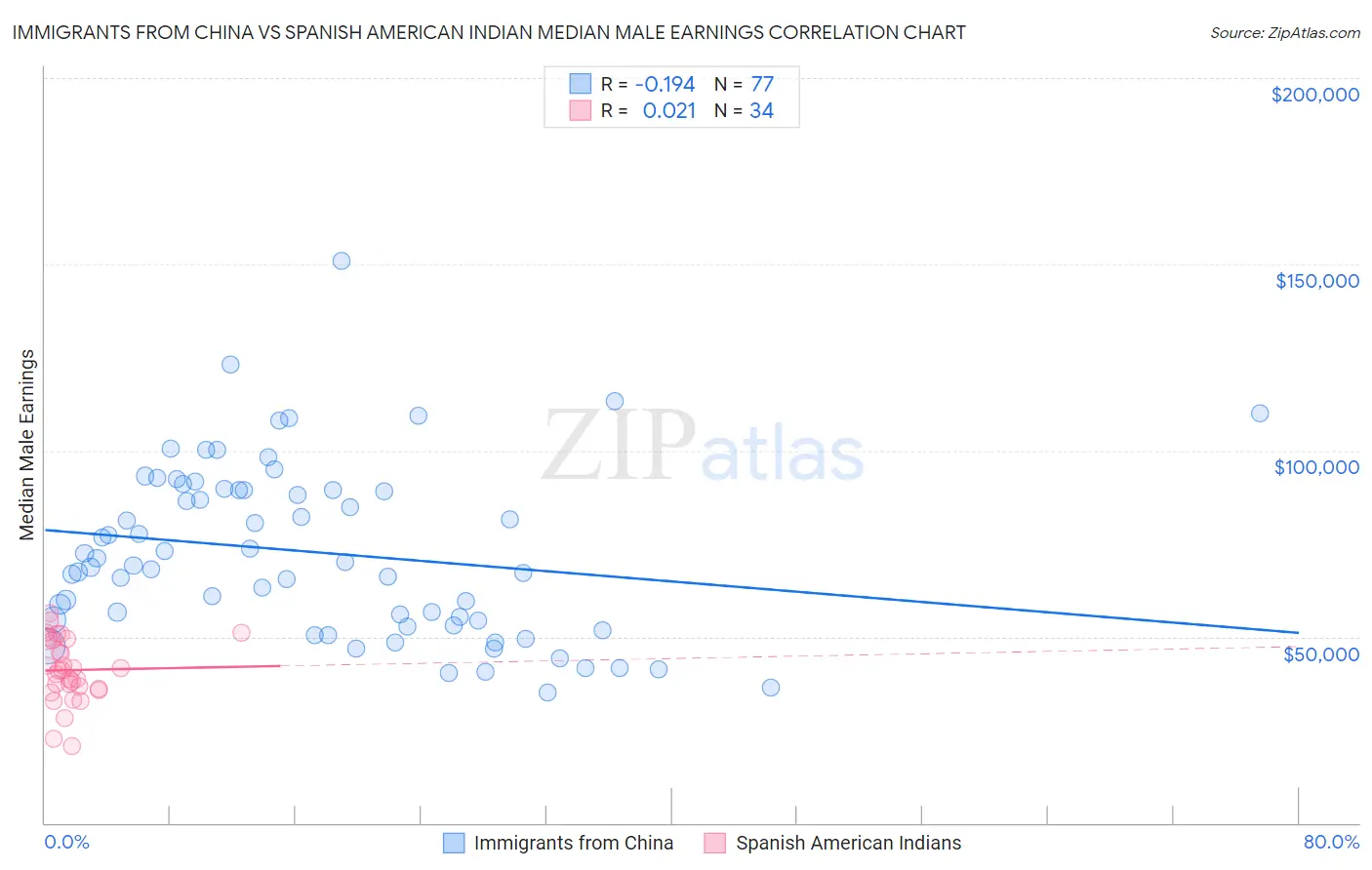Immigrants from China vs Spanish American Indian Median Male Earnings