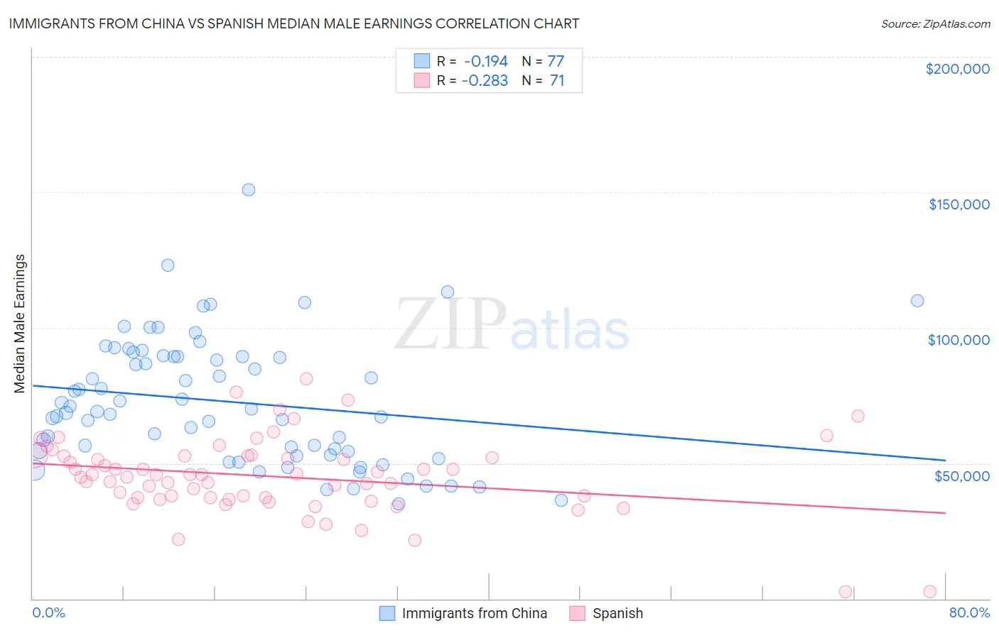 Immigrants from China vs Spanish Median Male Earnings