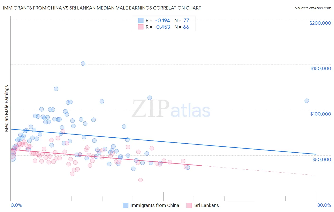 Immigrants from China vs Sri Lankan Median Male Earnings