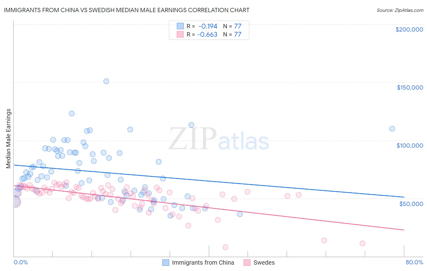 Immigrants from China vs Swedish Median Male Earnings