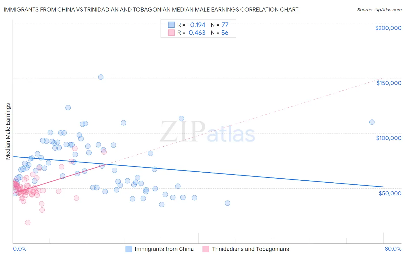 Immigrants from China vs Trinidadian and Tobagonian Median Male Earnings
