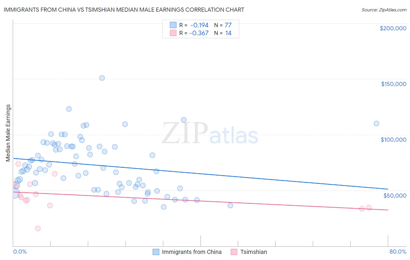 Immigrants from China vs Tsimshian Median Male Earnings