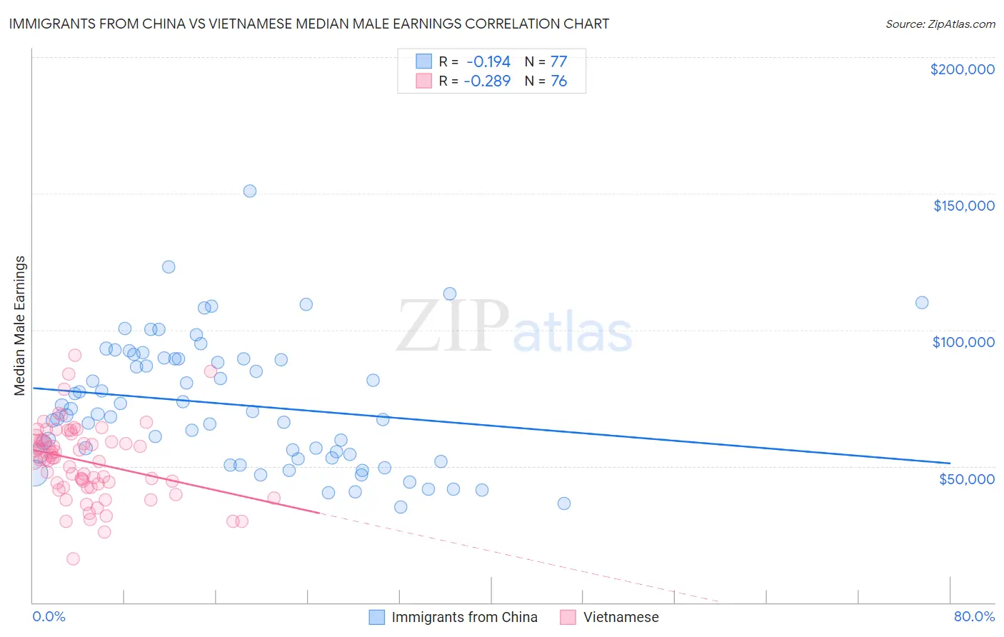 Immigrants from China vs Vietnamese Median Male Earnings