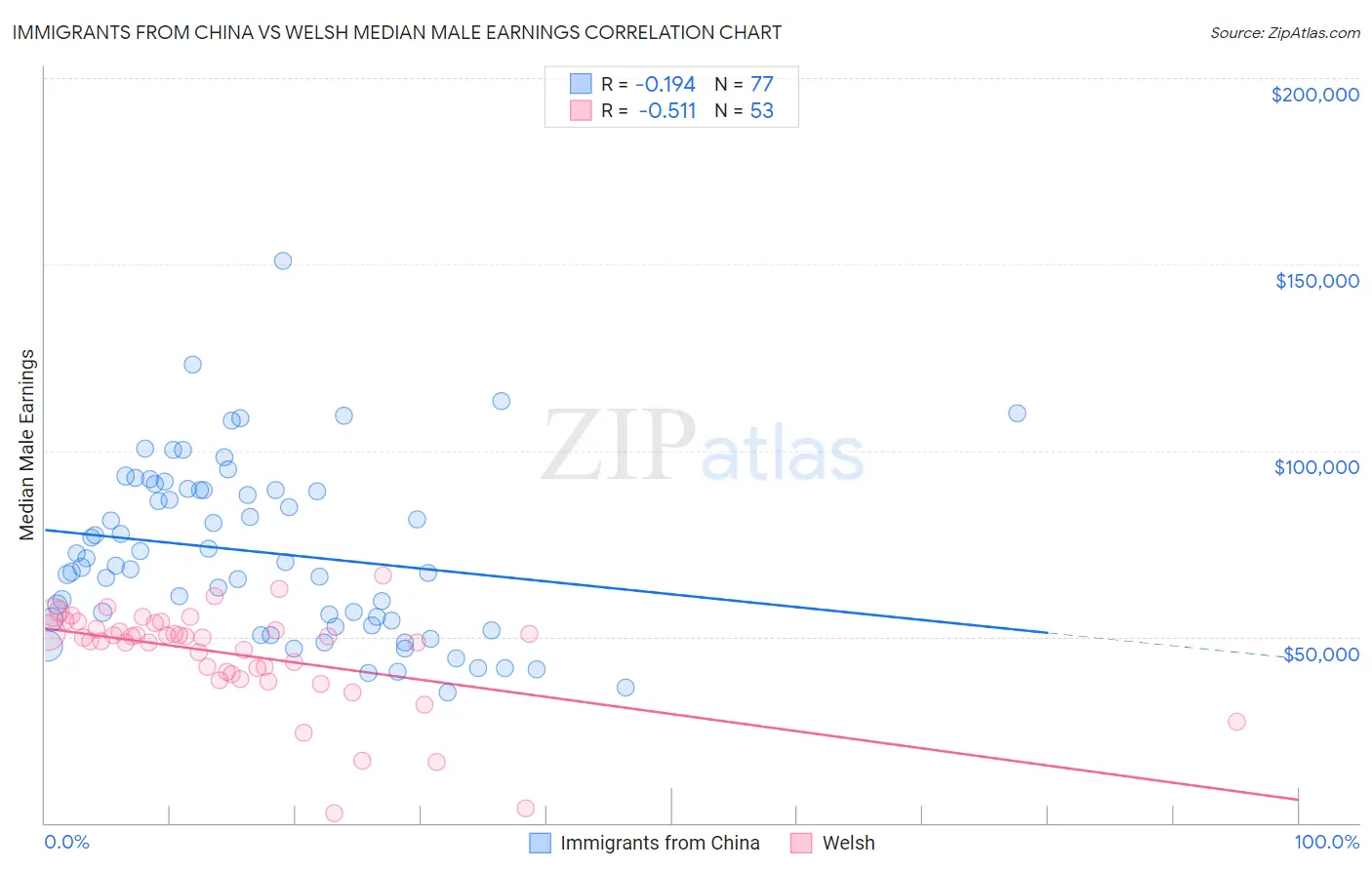 Immigrants from China vs Welsh Median Male Earnings