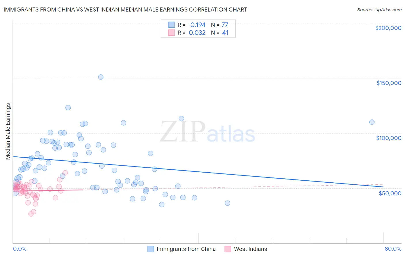 Immigrants from China vs West Indian Median Male Earnings