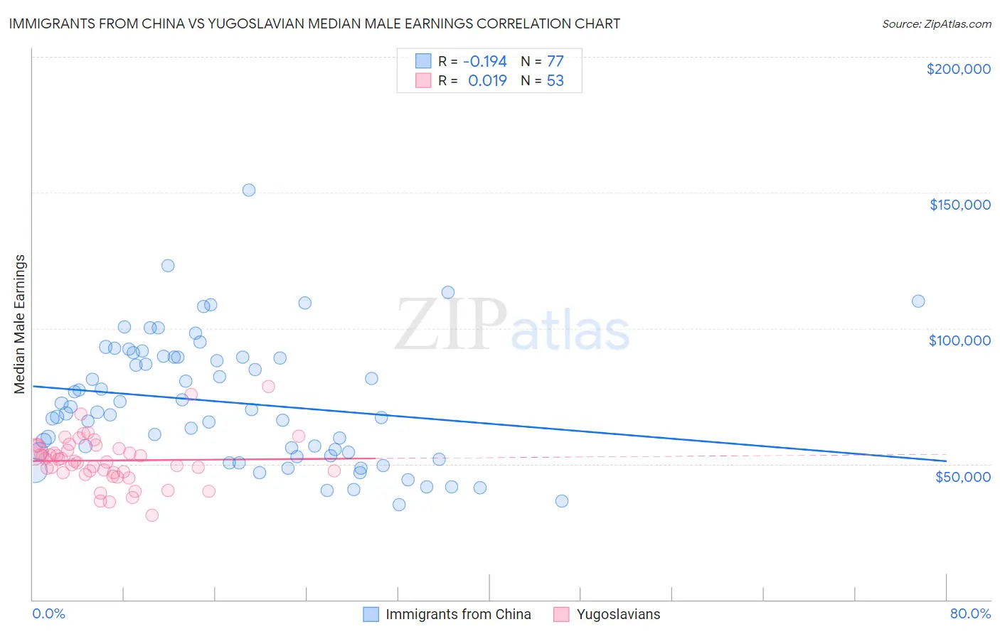 Immigrants from China vs Yugoslavian Median Male Earnings