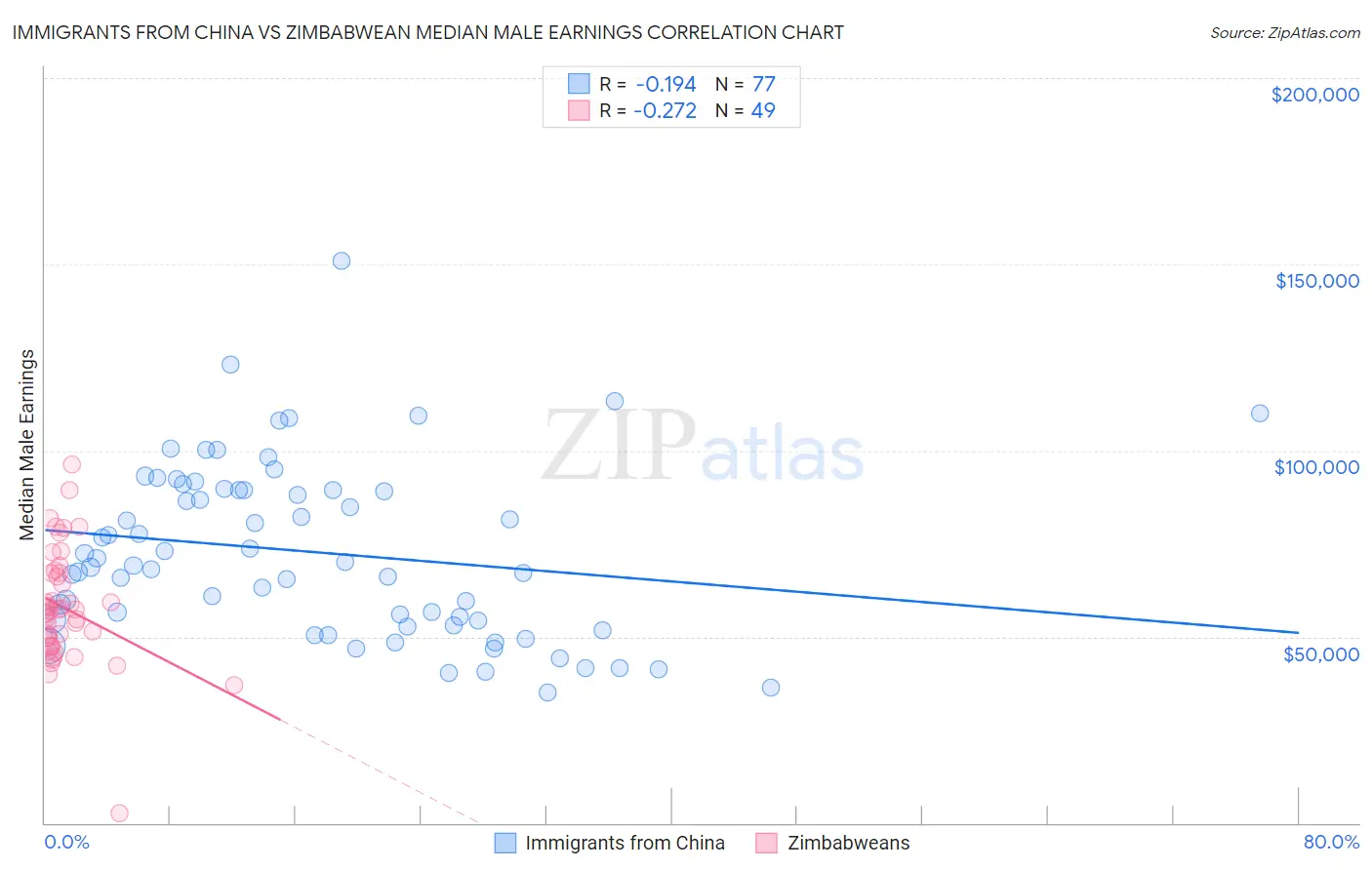 Immigrants from China vs Zimbabwean Median Male Earnings