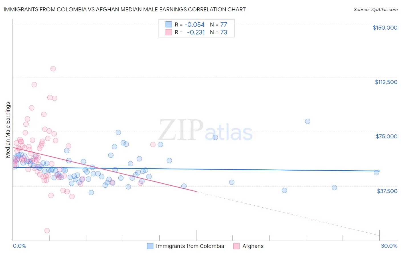 Immigrants from Colombia vs Afghan Median Male Earnings
