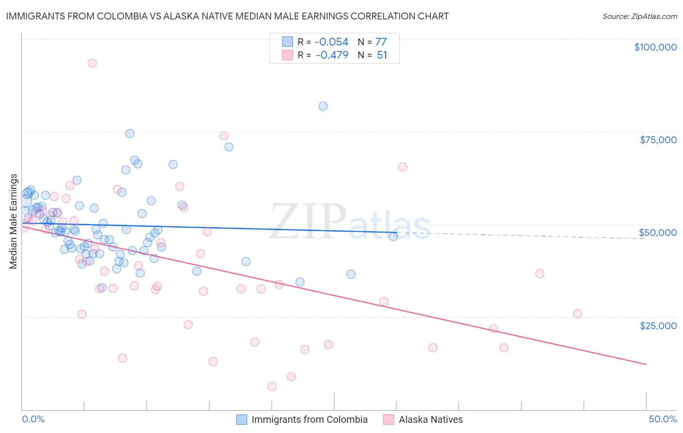 Immigrants from Colombia vs Alaska Native Median Male Earnings